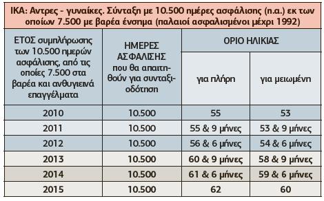 ποσο κοστιζουν τα βαρεα ενσημα