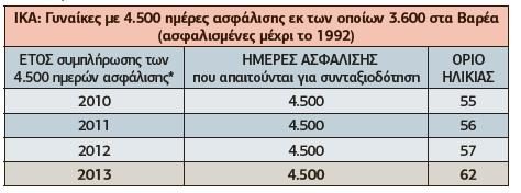 ποσο κοστιζουν τα βαρεα ενσημα