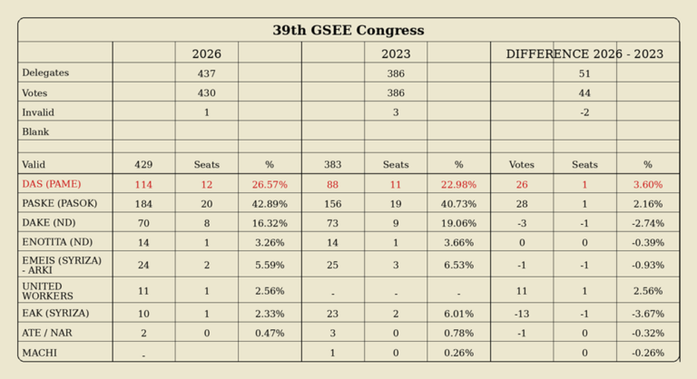 Major increase in votes for the PAME trade unionists at the 39th GSEE Congress
